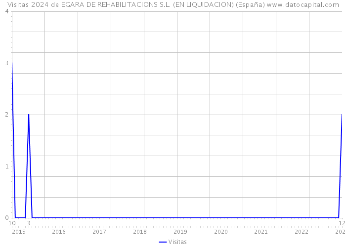 Visitas 2024 de EGARA DE REHABILITACIONS S.L. (EN LIQUIDACION) (España) 