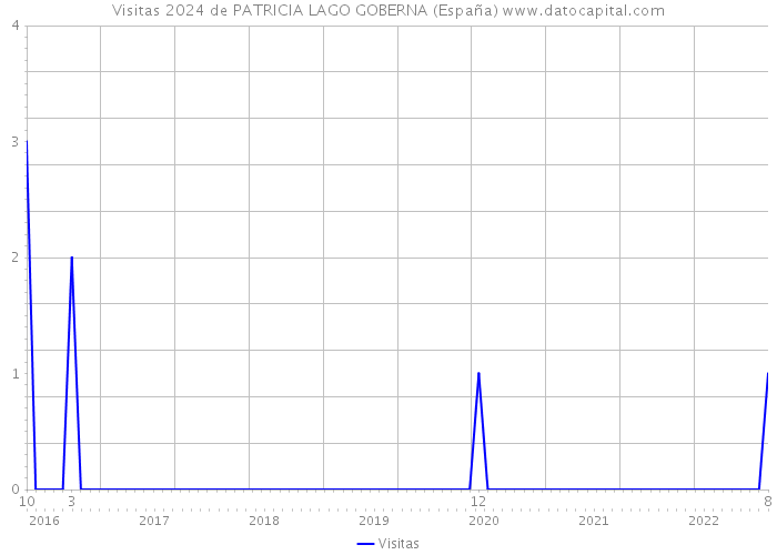 Visitas 2024 de PATRICIA LAGO GOBERNA (España) 