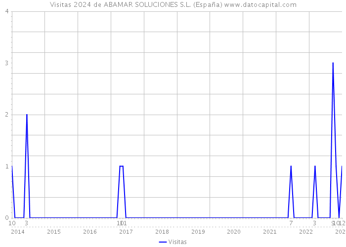 Visitas 2024 de ABAMAR SOLUCIONES S.L. (España) 