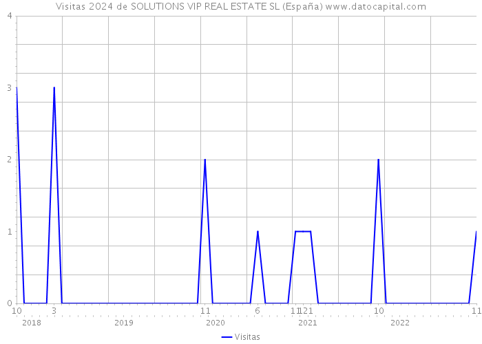 Visitas 2024 de SOLUTIONS VIP REAL ESTATE SL (España) 