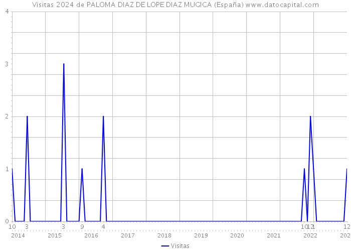 Visitas 2024 de PALOMA DIAZ DE LOPE DIAZ MUGICA (España) 