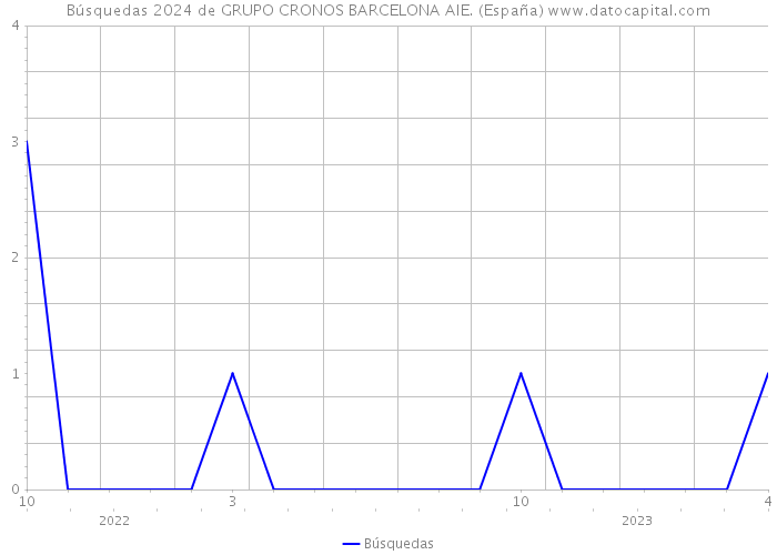 Búsquedas 2024 de GRUPO CRONOS BARCELONA AIE. (España) 