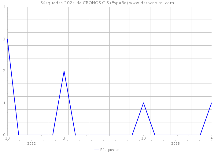 Búsquedas 2024 de CRONOS C B (España) 