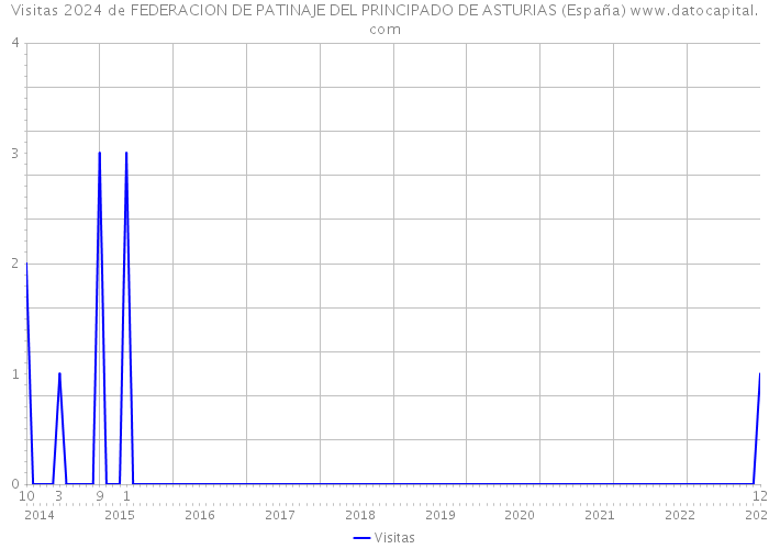Visitas 2024 de FEDERACION DE PATINAJE DEL PRINCIPADO DE ASTURIAS (España) 