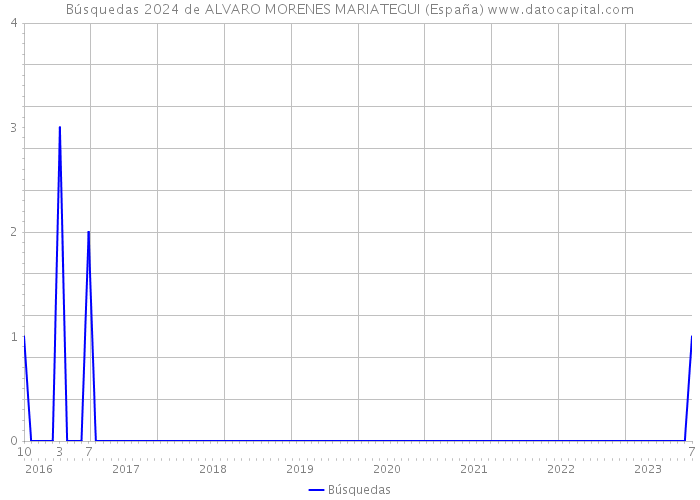 Búsquedas 2024 de ALVARO MORENES MARIATEGUI (España) 