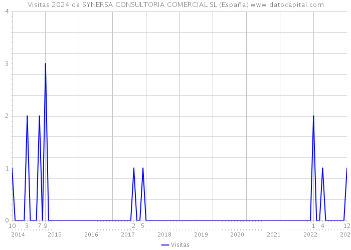 Visitas 2024 de SYNERSA CONSULTORIA COMERCIAL SL (España) 