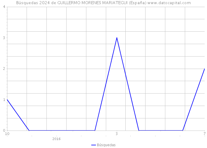 Búsquedas 2024 de GUILLERMO MORENES MARIATEGUI (España) 