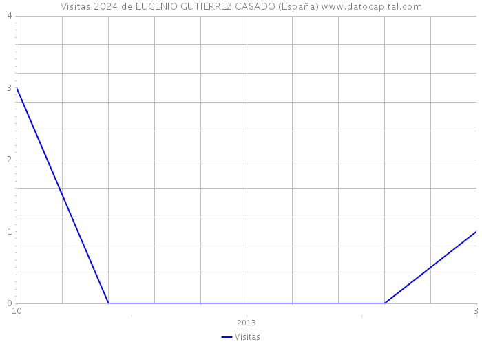 Visitas 2024 de EUGENIO GUTIERREZ CASADO (España) 