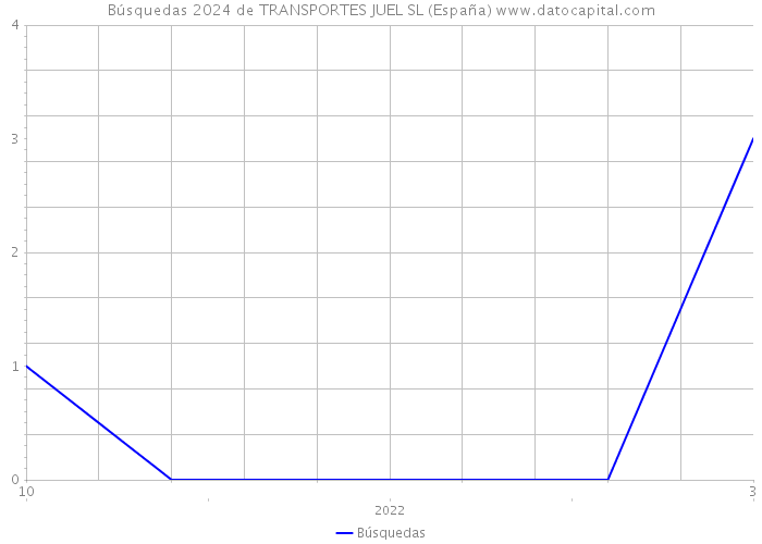 Búsquedas 2024 de TRANSPORTES JUEL SL (España) 