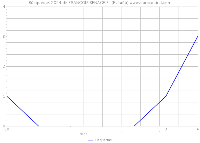 Búsquedas 2024 de FRANÇOIS SENAGE SL (España) 