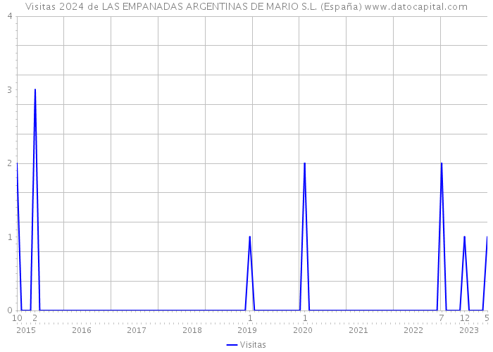 Visitas 2024 de LAS EMPANADAS ARGENTINAS DE MARIO S.L. (España) 