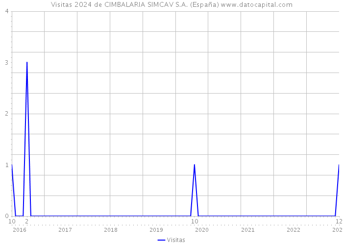 Visitas 2024 de CIMBALARIA SIMCAV S.A. (España) 