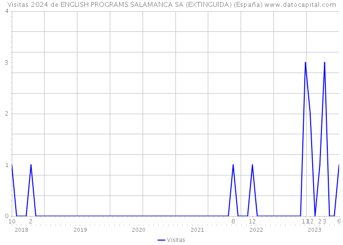 Visitas 2024 de ENGLISH PROGRAMS SALAMANCA SA (EXTINGUIDA) (España) 