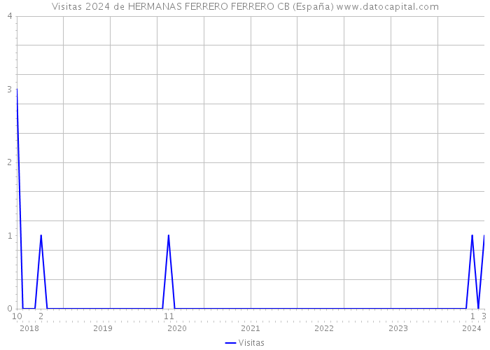 Visitas 2024 de HERMANAS FERRERO FERRERO CB (España) 