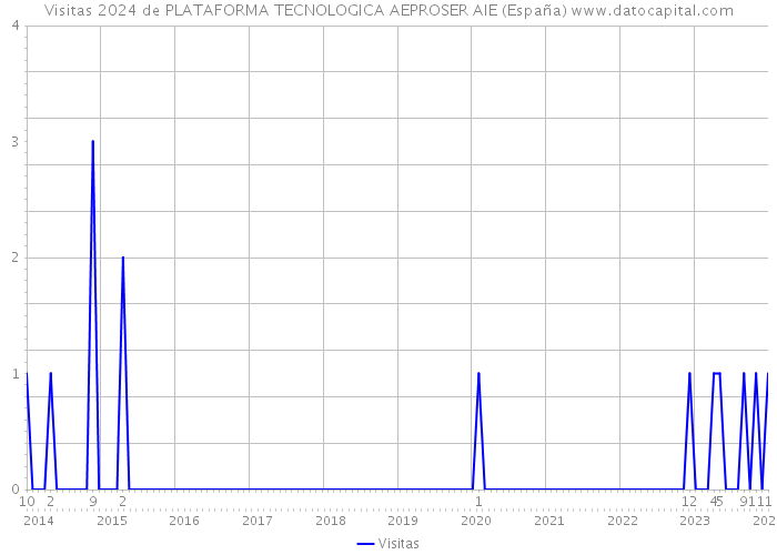 Visitas 2024 de PLATAFORMA TECNOLOGICA AEPROSER AIE (España) 