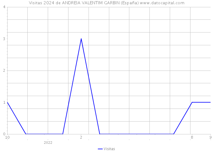 Visitas 2024 de ANDREIA VALENTIM GARBIN (España) 