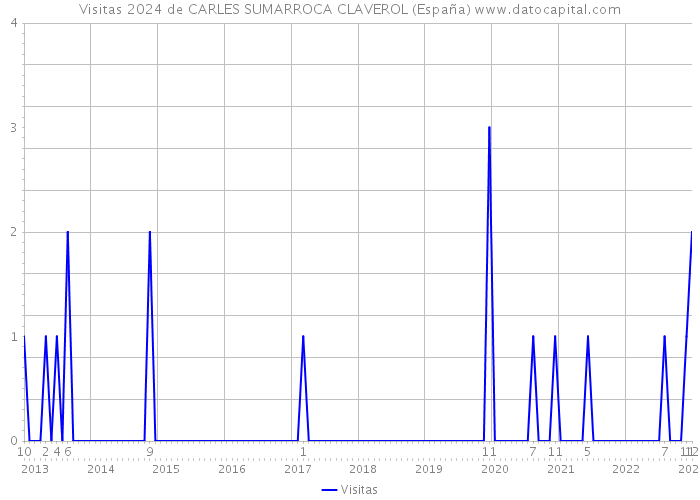 Visitas 2024 de CARLES SUMARROCA CLAVEROL (España) 