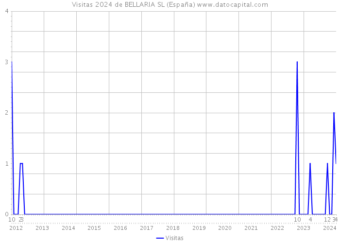 Visitas 2024 de BELLARIA SL (España) 