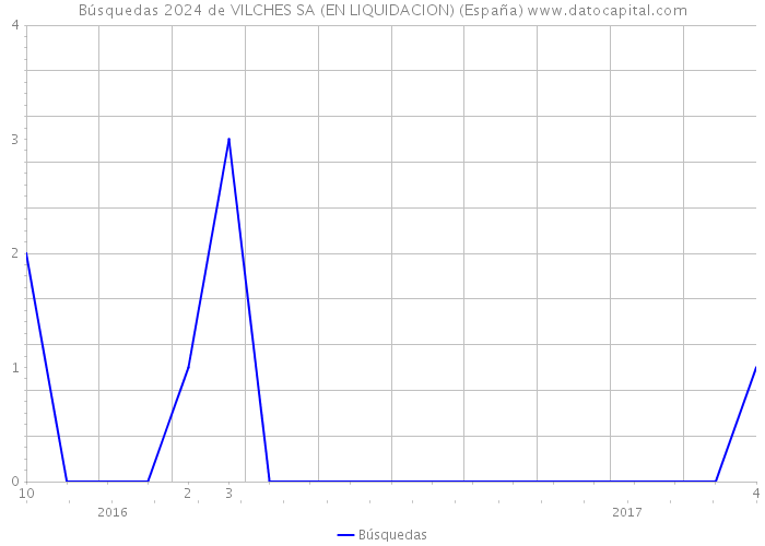 Búsquedas 2024 de VILCHES SA (EN LIQUIDACION) (España) 