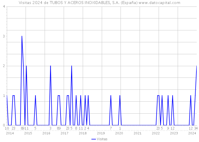 Visitas 2024 de TUBOS Y ACEROS INOXIDABLES, S.A. (España) 