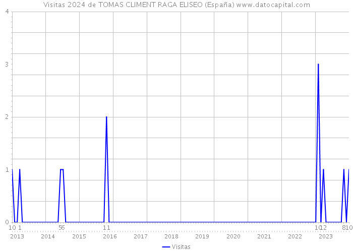 Visitas 2024 de TOMAS CLIMENT RAGA ELISEO (España) 