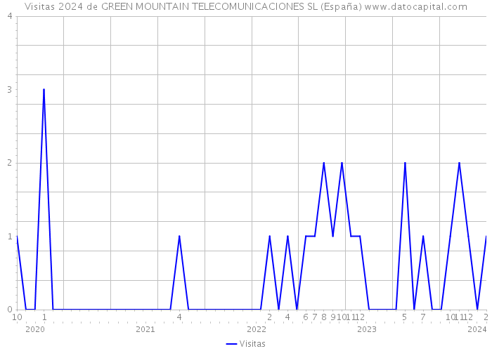 Visitas 2024 de GREEN MOUNTAIN TELECOMUNICACIONES SL (España) 
