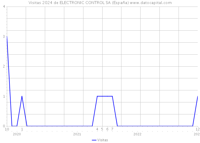 Visitas 2024 de ELECTRONIC CONTROL SA (España) 