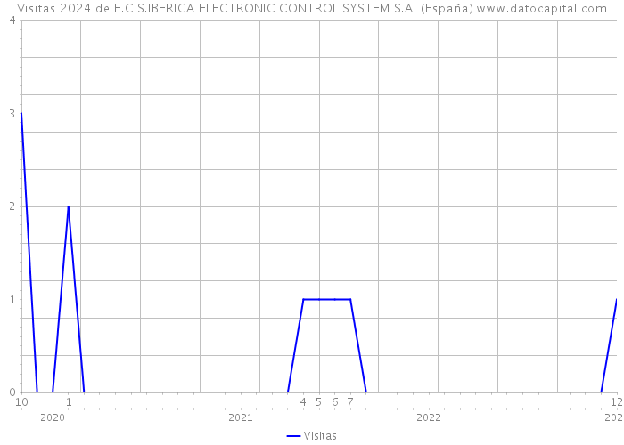 Visitas 2024 de E.C.S.IBERICA ELECTRONIC CONTROL SYSTEM S.A. (España) 