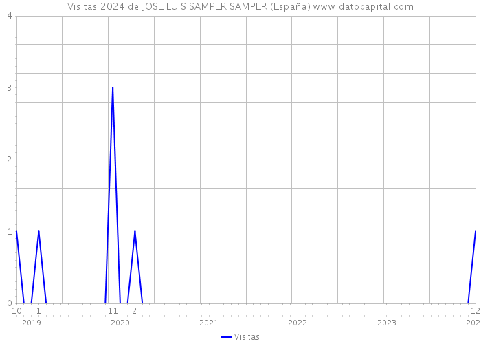 Visitas 2024 de JOSE LUIS SAMPER SAMPER (España) 