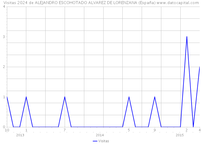 Visitas 2024 de ALEJANDRO ESCOHOTADO ALVAREZ DE LORENZANA (España) 