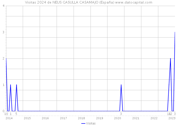 Visitas 2024 de NEUS GASULLA CASAMAJO (España) 