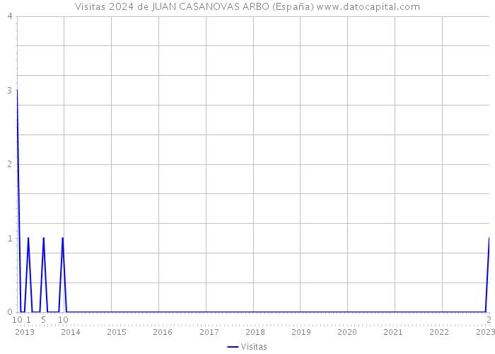 Visitas 2024 de JUAN CASANOVAS ARBO (España) 