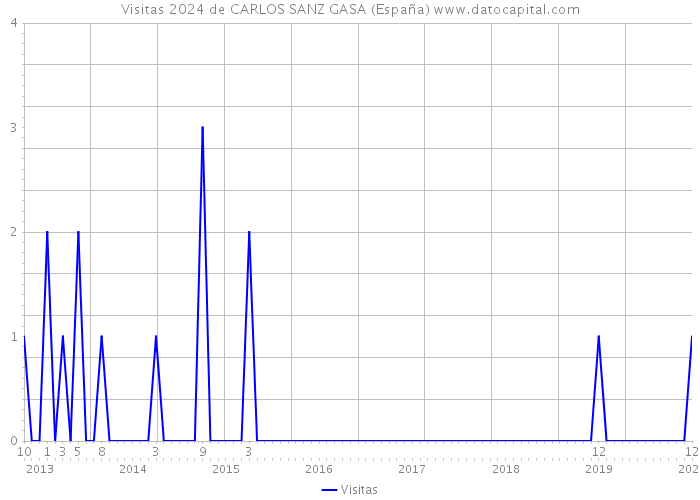 Visitas 2024 de CARLOS SANZ GASA (España) 