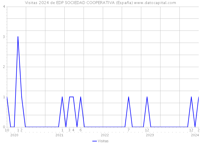 Visitas 2024 de EDP SOCIEDAD COOPERATIVA (España) 