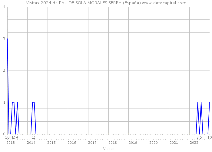 Visitas 2024 de PAU DE SOLA MORALES SERRA (España) 