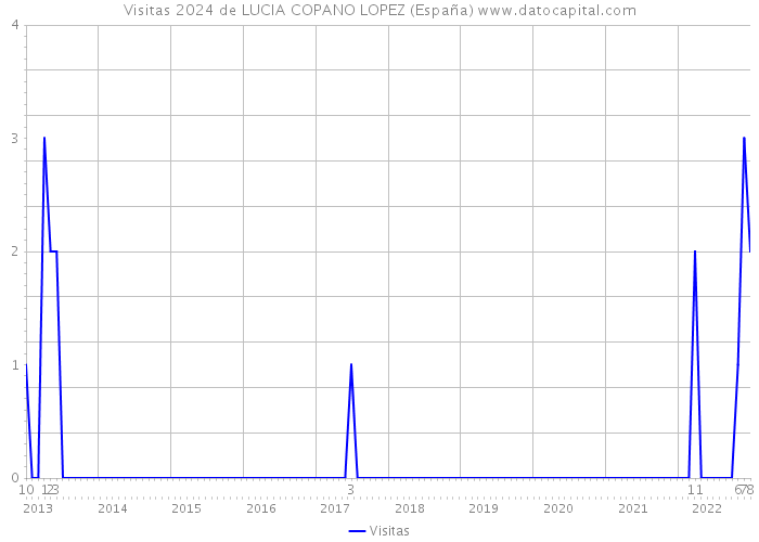 Visitas 2024 de LUCIA COPANO LOPEZ (España) 