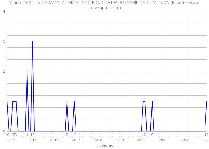 Visitas 2024 de CARAVISTA PEMIAL SOCIEDAD DE RESPONSABILIDAD LIMITADA (España) 