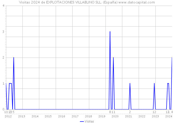 Visitas 2024 de EXPLOTACIONES VILLABLINO SLL. (España) 