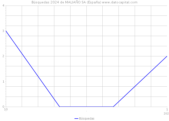 Búsquedas 2024 de MALIAÑO SA (España) 
