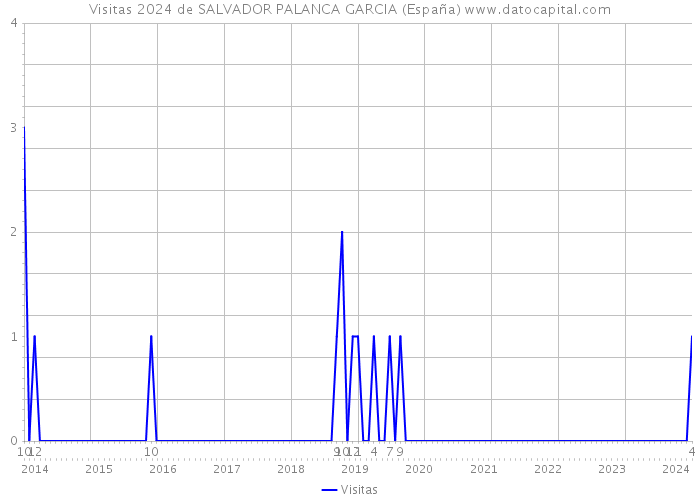 Visitas 2024 de SALVADOR PALANCA GARCIA (España) 