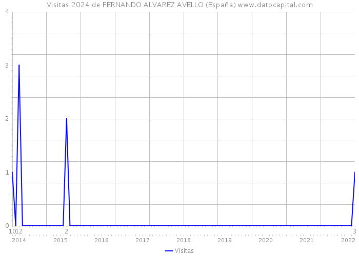 Visitas 2024 de FERNANDO ALVAREZ AVELLO (España) 