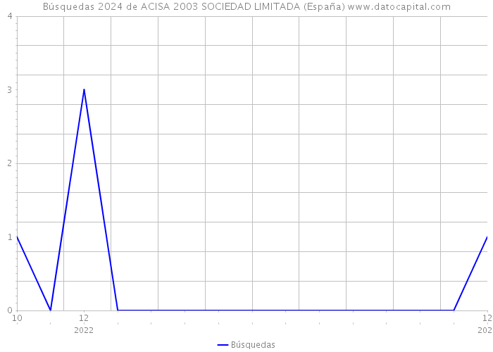 Búsquedas 2024 de ACISA 2003 SOCIEDAD LIMITADA (España) 