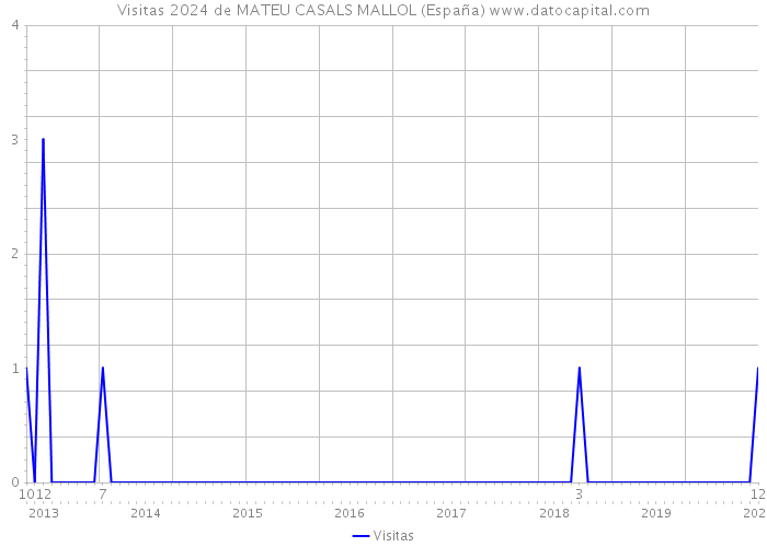 Visitas 2024 de MATEU CASALS MALLOL (España) 
