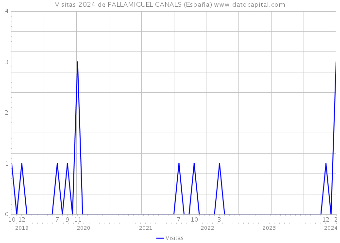Visitas 2024 de PALLAMIGUEL CANALS (España) 