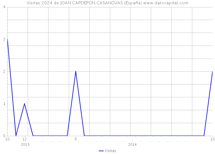 Visitas 2024 de JOAN CAPDEPON CASANOVAS (España) 