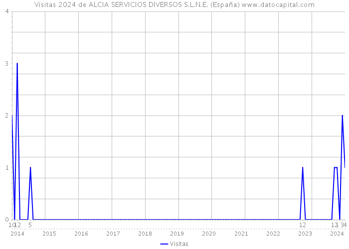 Visitas 2024 de ALCIA SERVICIOS DIVERSOS S.L.N.E. (España) 