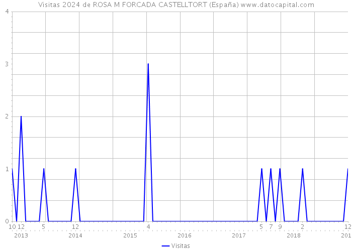 Visitas 2024 de ROSA M FORCADA CASTELLTORT (España) 