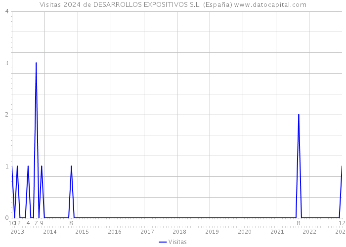 Visitas 2024 de DESARROLLOS EXPOSITIVOS S.L. (España) 