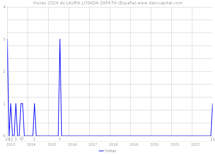 Visitas 2024 de LAURA LOSADA ZAPATA (España) 