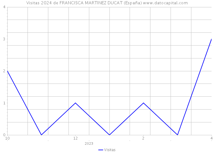 Visitas 2024 de FRANCISCA MARTINEZ DUCAT (España) 